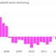 Image for article titled America’s relapse into debt addiction is actually driving economic growth